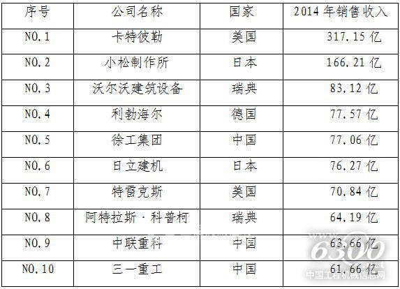 2014全球工程机械制造商50强前10位 单位:美元