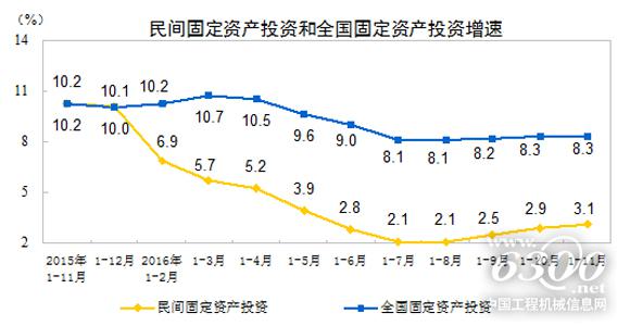民间固定资产投资和全国固定资产投资增速