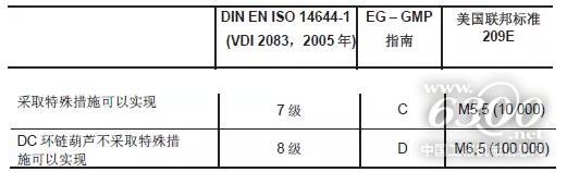纤尘不染,德马格KBK铝轨轻型起重机洁净室应用
