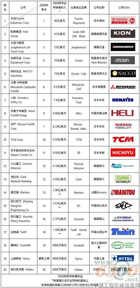 2009年度全球20强工业车辆供应商排行榜